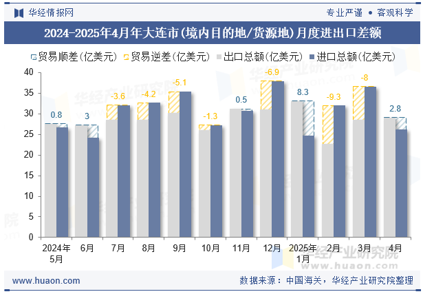 2024-2025年4月年大连市(境内目的地/货源地)月度进出口差额