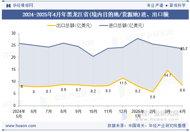 2024-2025年4月年黑龙江省(境内目的地/货源地)进、出口额