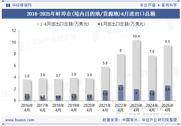 2016-2025年蚌埠市(境内目的地/货源地)4月进出口总额