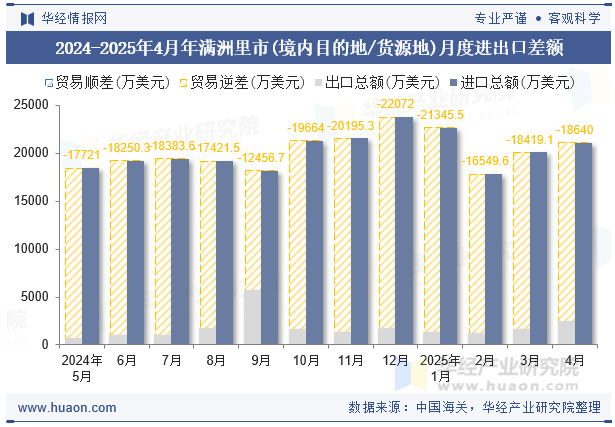 2024-2025年4月年满洲里市(境内目的地/货源地)月度进出口差额
