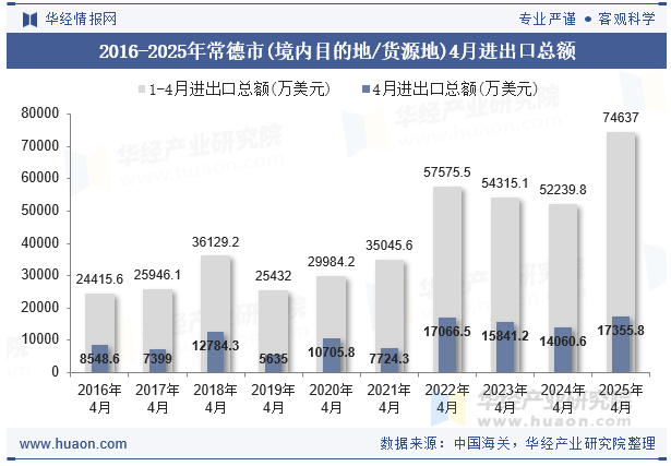 2016-2025年常德市(境内目的地/货源地)4月进出口总额
