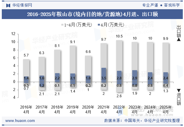 2016-2025年鞍山市(境内目的地/货源地)4月进、出口额