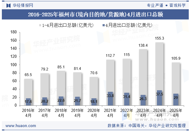 2016-2025年福州市(境内目的地/货源地)4月进出口总额