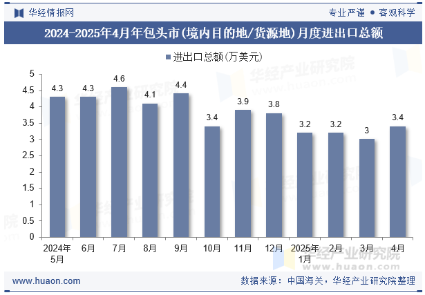 2024-2025年4月年包头市(境内目的地/货源地)月度进出口总额