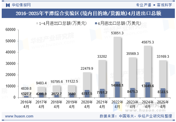 2016-2025年平潭综合实验区(境内目的地/货源地)4月进出口总额