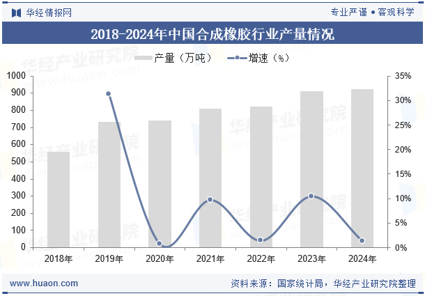 2018-2024年中国合成橡胶行业产量情况