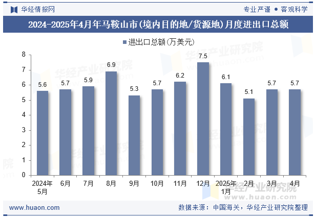 2024-2025年4月年马鞍山市(境内目的地/货源地)月度进出口总额