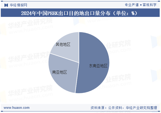 2024年中国PEEK出口目的地出口量分布（单位：%）