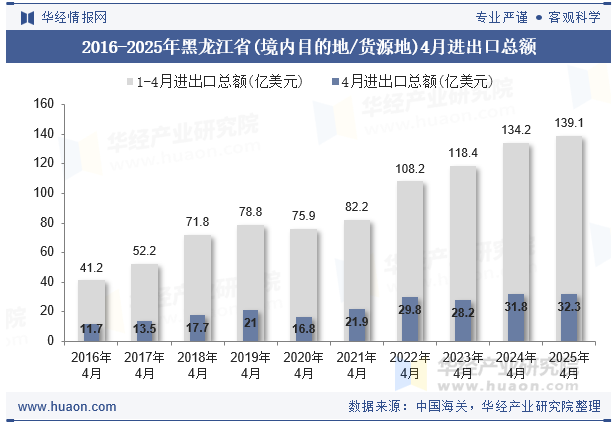 2016-2025年黑龙江省(境内目的地/货源地)4月进出口总额