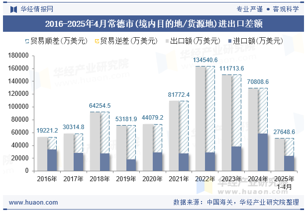 2016-2025年4月常德市(境内目的地/货源地)进出口差额