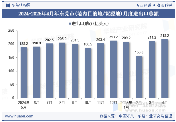 2024-2025年4月年东莞市(境内目的地/货源地)月度进出口总额