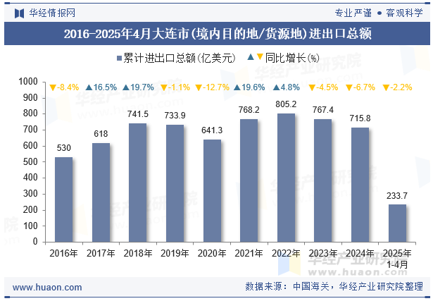 2016-2025年4月大连市(境内目的地/货源地)进出口总额