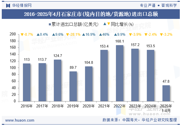 2024-2025年4月年绥芬河市(境内目的地/货源地)月度进出口差额