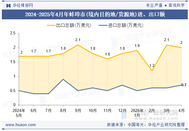 2024-2025年4月年蚌埠市(境内目的地/货源地)进、出口额