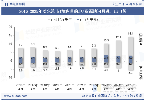 2016-2025年哈尔滨市(境内目的地/货源地)4月进、出口额