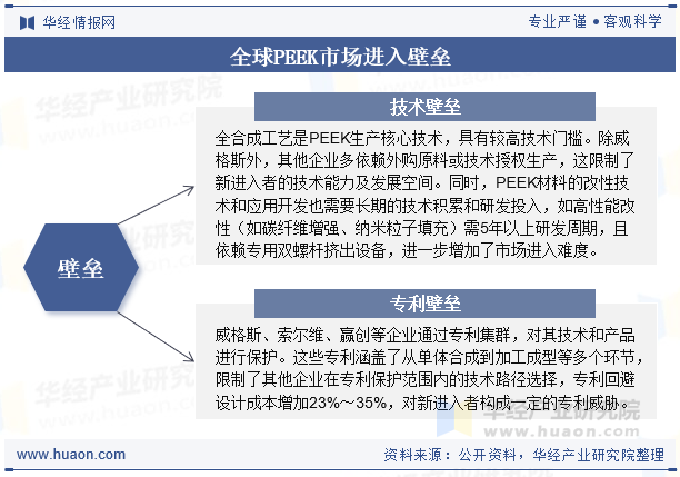 全球PEEK市场进入壁垒