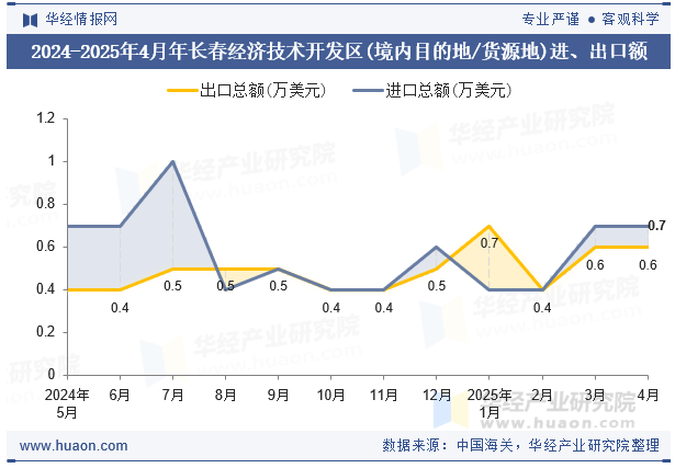2024-2025年4月年长春经济技术开发区(境内目的地/货源地)进、出口额