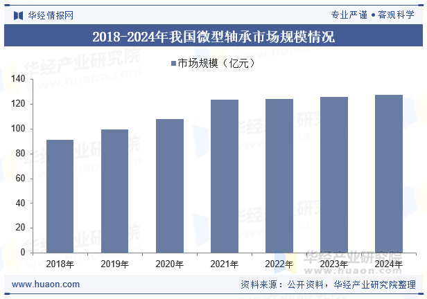 2018-2024年我国微型轴承市场规模情况