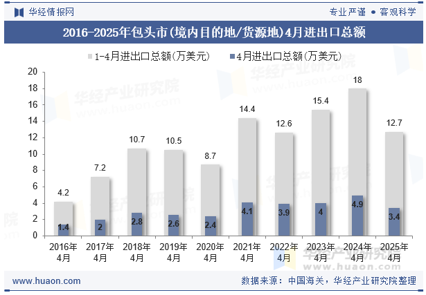 2016-2025年包头市(境内目的地/货源地)4月进出口总额