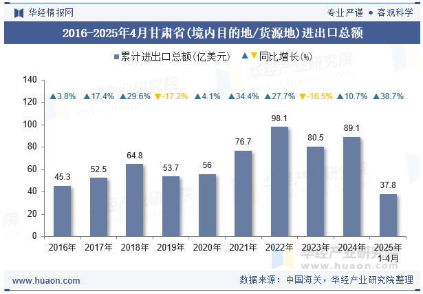 2016-2025年4月甘肃省(境内目的地/货源地)进出口总额