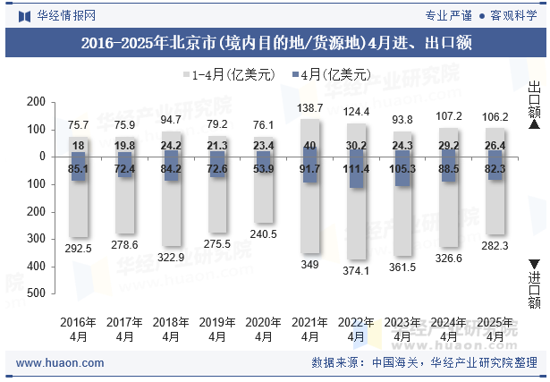 2016-2025年北京市(境内目的地/货源地)4月进、出口额