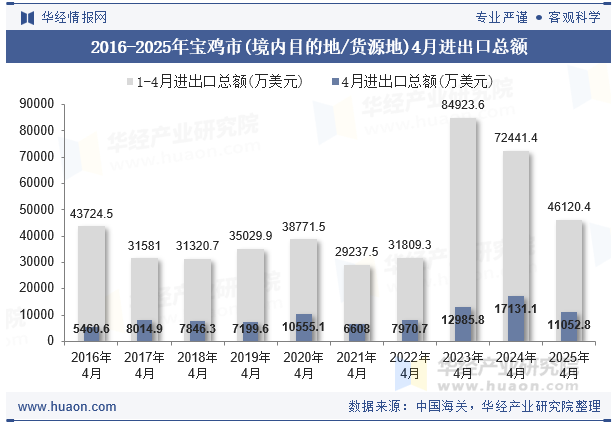 2016-2025年宝鸡市(境内目的地/货源地)4月进出口总额