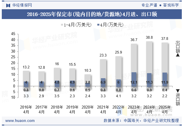 2016-2025年保定市(境内目的地/货源地)4月进、出口额