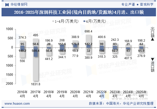 2016-2025年深圳科技工业园(境内目的地/货源地)4月进、出口额