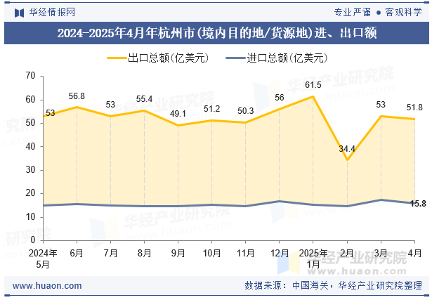 2024-2025年4月年杭州市(境内目的地/货源地)进、出口额