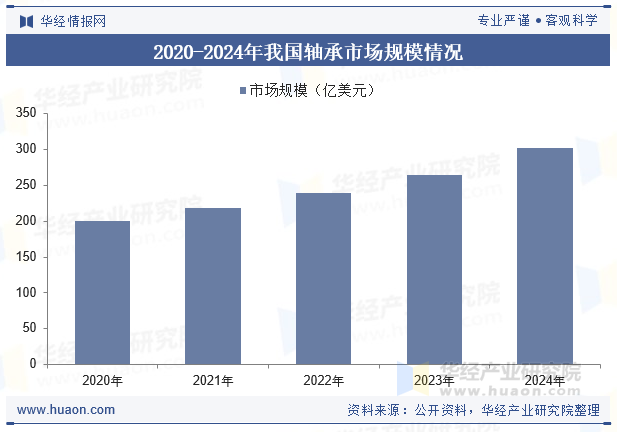 2020-2024年我国轴承市场规模情况