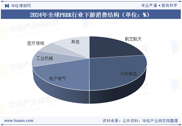 2024年全球PEEK行业下游消费结构（单位：%）