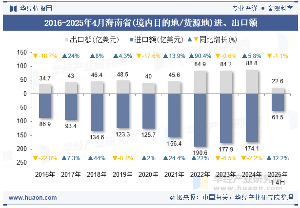 2016-2025年4月海南省(境内目的地/货源地)进、出口额