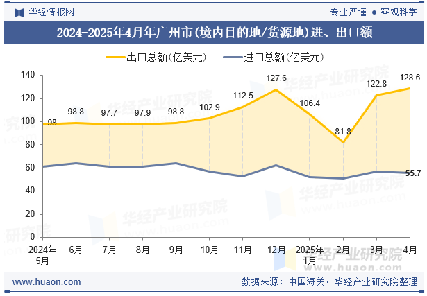 2024-2025年4月年广州市(境内目的地/货源地)进、出口额