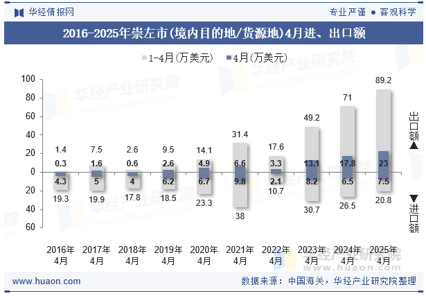 2016-2025年崇左市(境内目的地/货源地)4月进、出口额