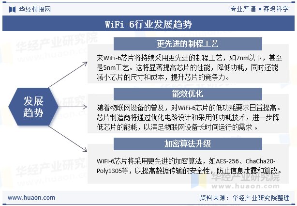 WiFi-6行业发展趋势