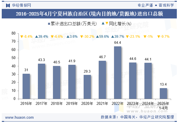 2016-2025年4月宁夏回族自治区(境内目的地/货源地)进出口总额