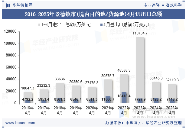 2016-2025年景德镇市(境内目的地/货源地)4月进出口总额