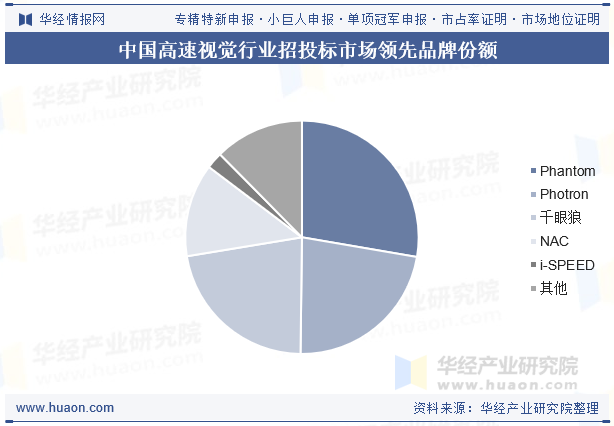 中国高速视觉行业招投标市场领先品牌份额