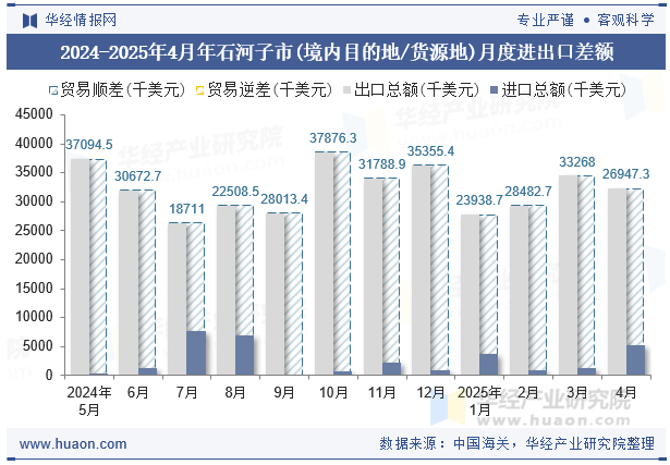 2024-2025年4月年石河子市(境内目的地/货源地)月度进出口差额