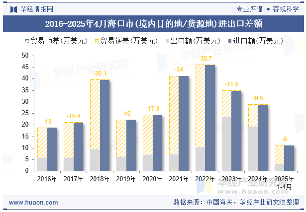 2016-2025年4月海口市(境内目的地/货源地)进出口差额