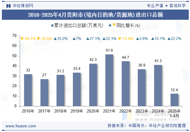 2016-2025年4月贵阳市(境内目的地/货源地)进出口总额