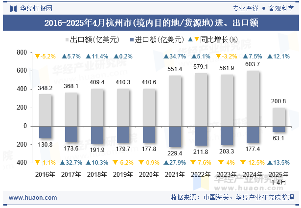 2016-2025年4月杭州市(境内目的地/货源地)进、出口额