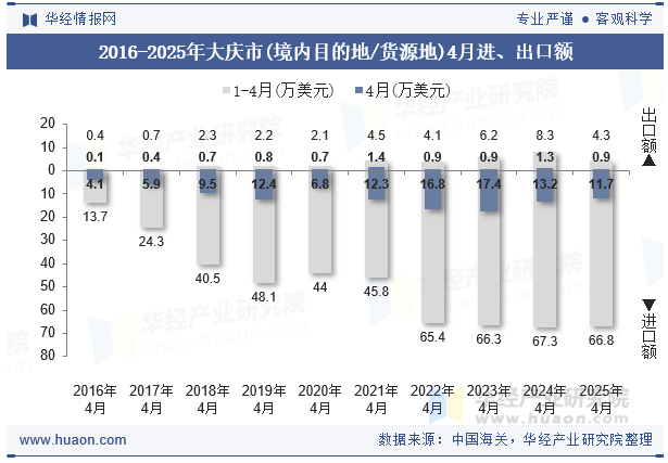 2016-2025年大庆市(境内目的地/货源地)4月进、出口额