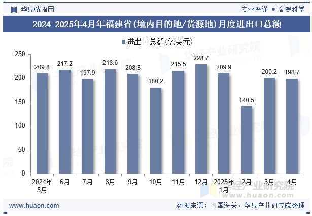 2024-2025年4月年福建省(境内目的地/货源地)月度进出口总额