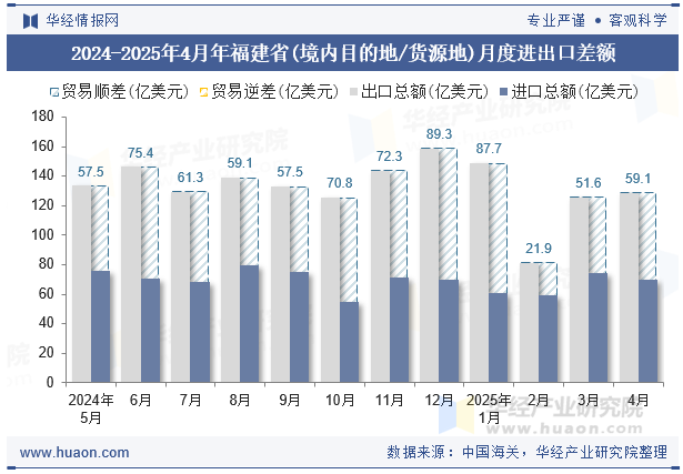 2024-2025年4月年福建省(境内目的地/货源地)月度进出口差额
