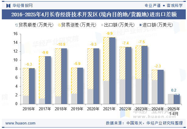 2016-2025年4月长春经济技术开发区(境内目的地/货源地)进出口差额