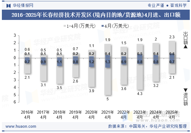 2016-2025年长春经济技术开发区(境内目的地/货源地)4月进、出口额