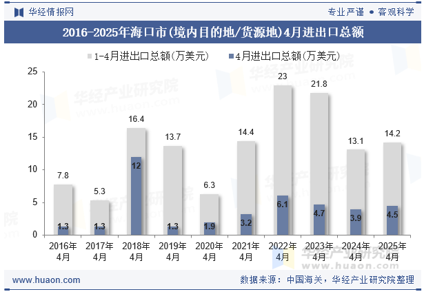 2016-2025年海口市(境内目的地/货源地)4月进出口总额