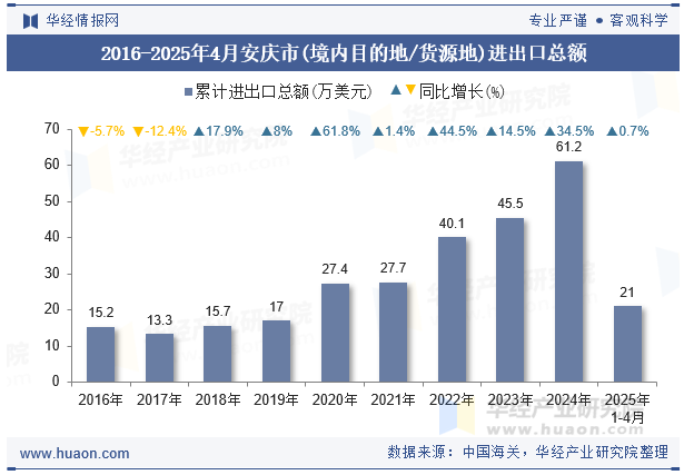 2016-2025年4月安庆市(境内目的地/货源地)进出口总额