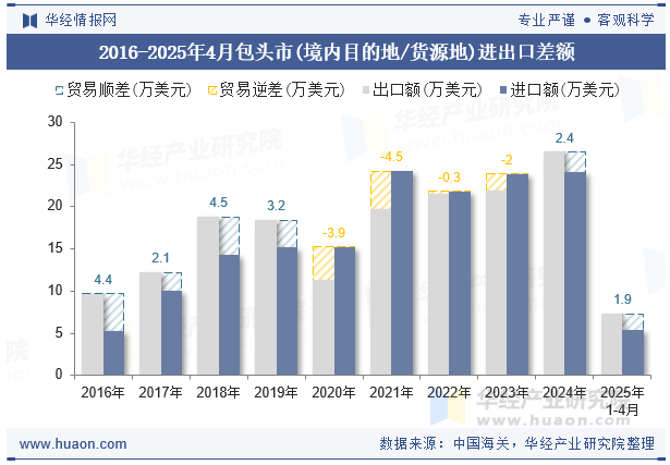 2016-2025年4月包头市(境内目的地/货源地)进出口差额